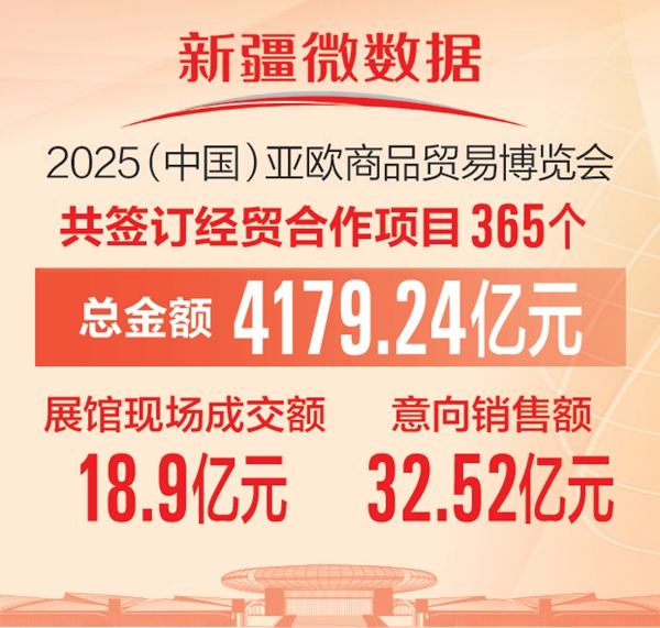 2025商博会经贸合作项目签约总额超4100亿元