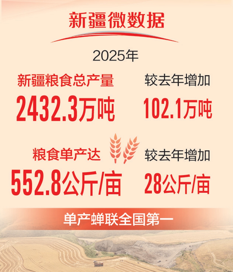 新疆粮食单产蝉联全国第一
